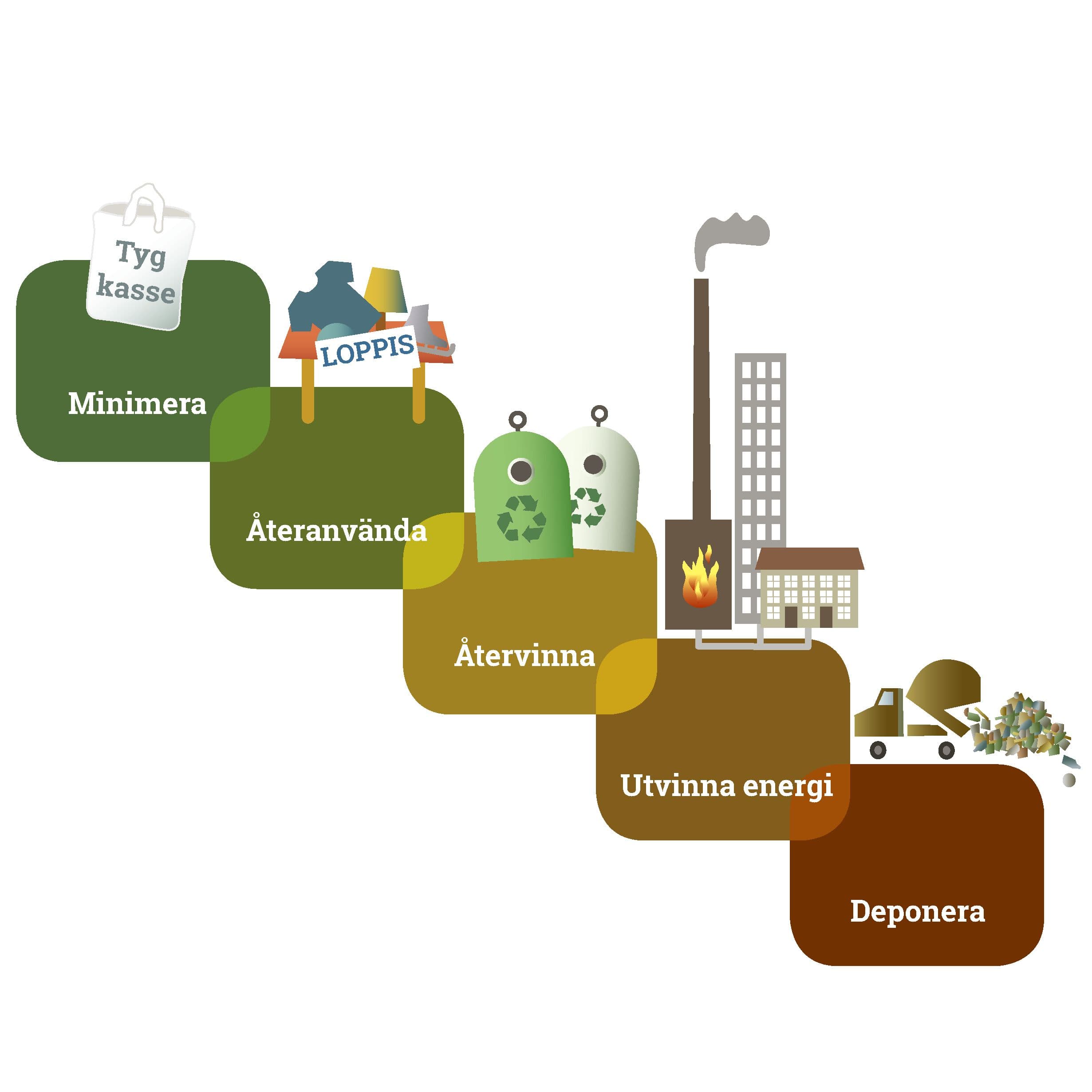 avfallstrappa, avfallstrappan, avfall, sopor, återvinning, deponi