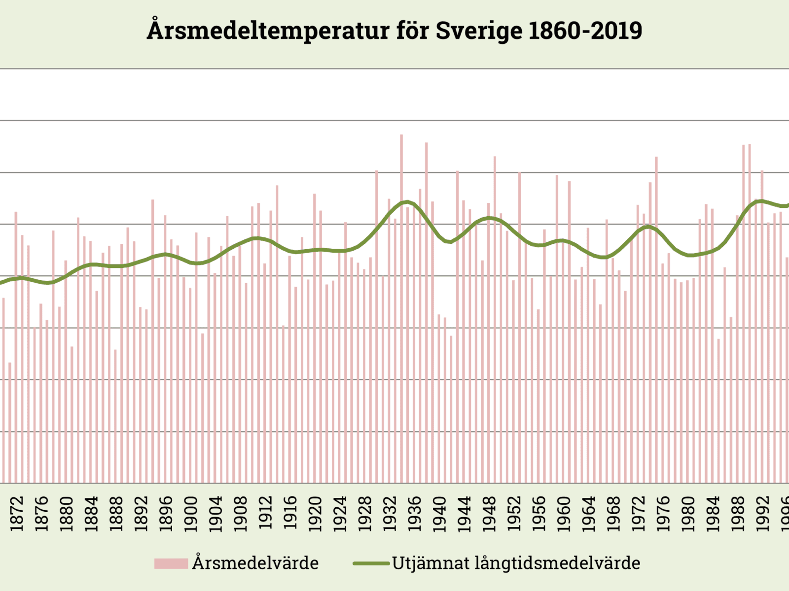 Diagram, årsmedeltemperatur Sverige