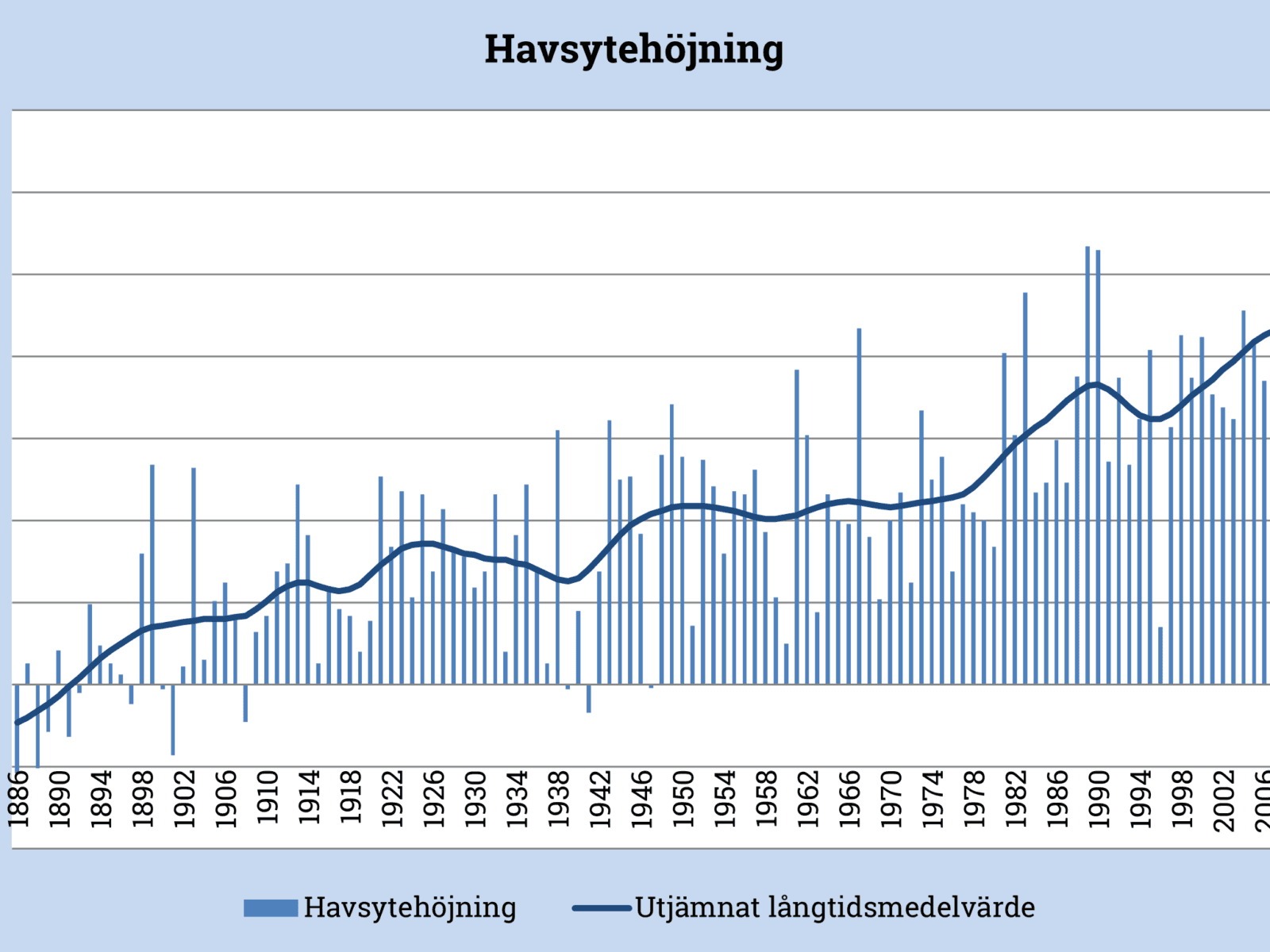 Diagram, havsytehöjning