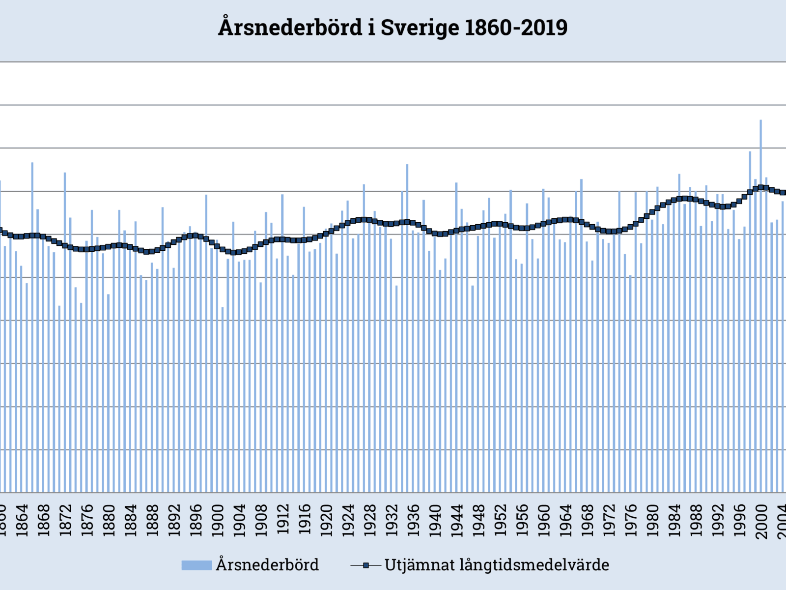 Diagram, årsnederbörd Sverige