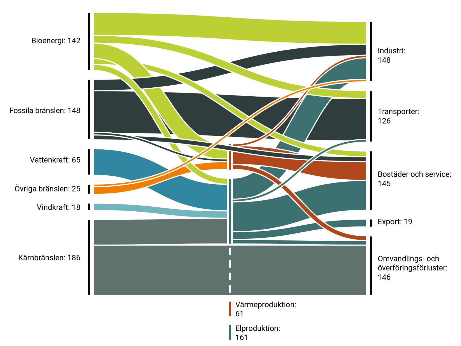 diagram, Fossilfritt, förnybart, flexibelt - Framtidens hållbara energisystem, energirapport,