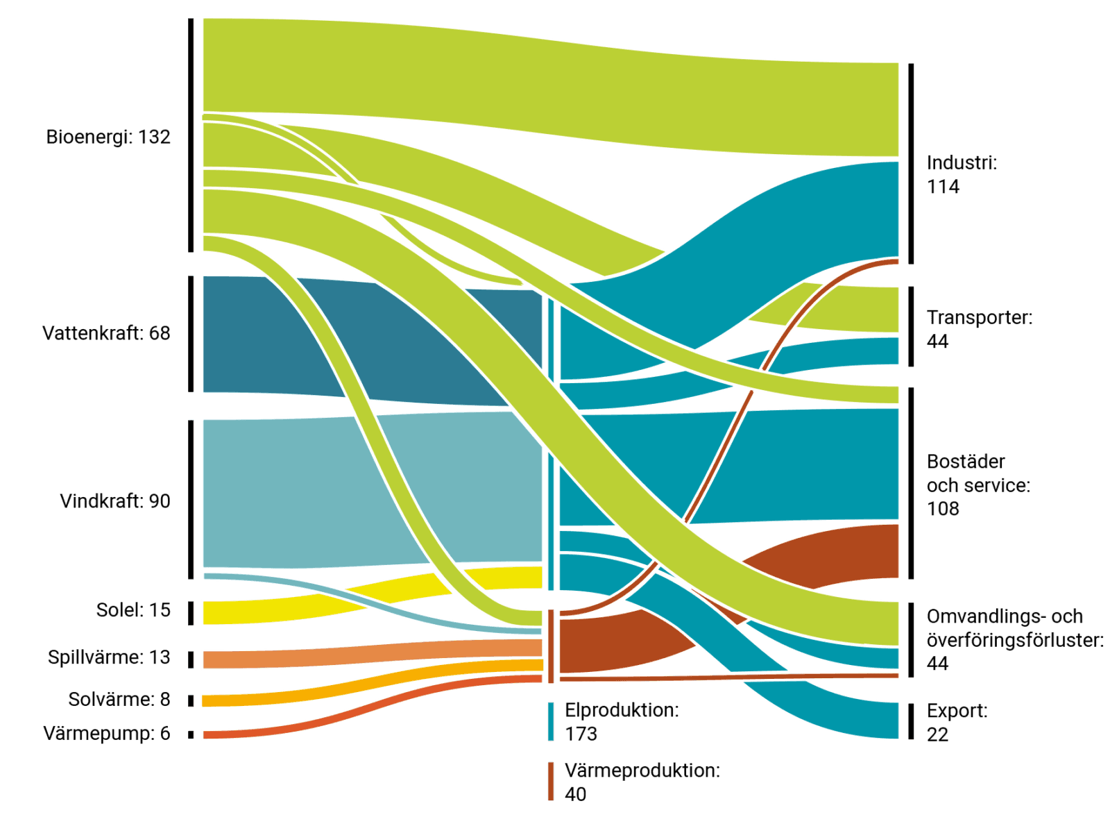 diagram, Fossilfritt, förnybart, flexibelt - Framtidens hållbara energisystem, energirapport,