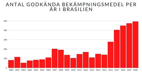 Brasilien, Bekämpningsmedel, Statistik, Bolsonaro