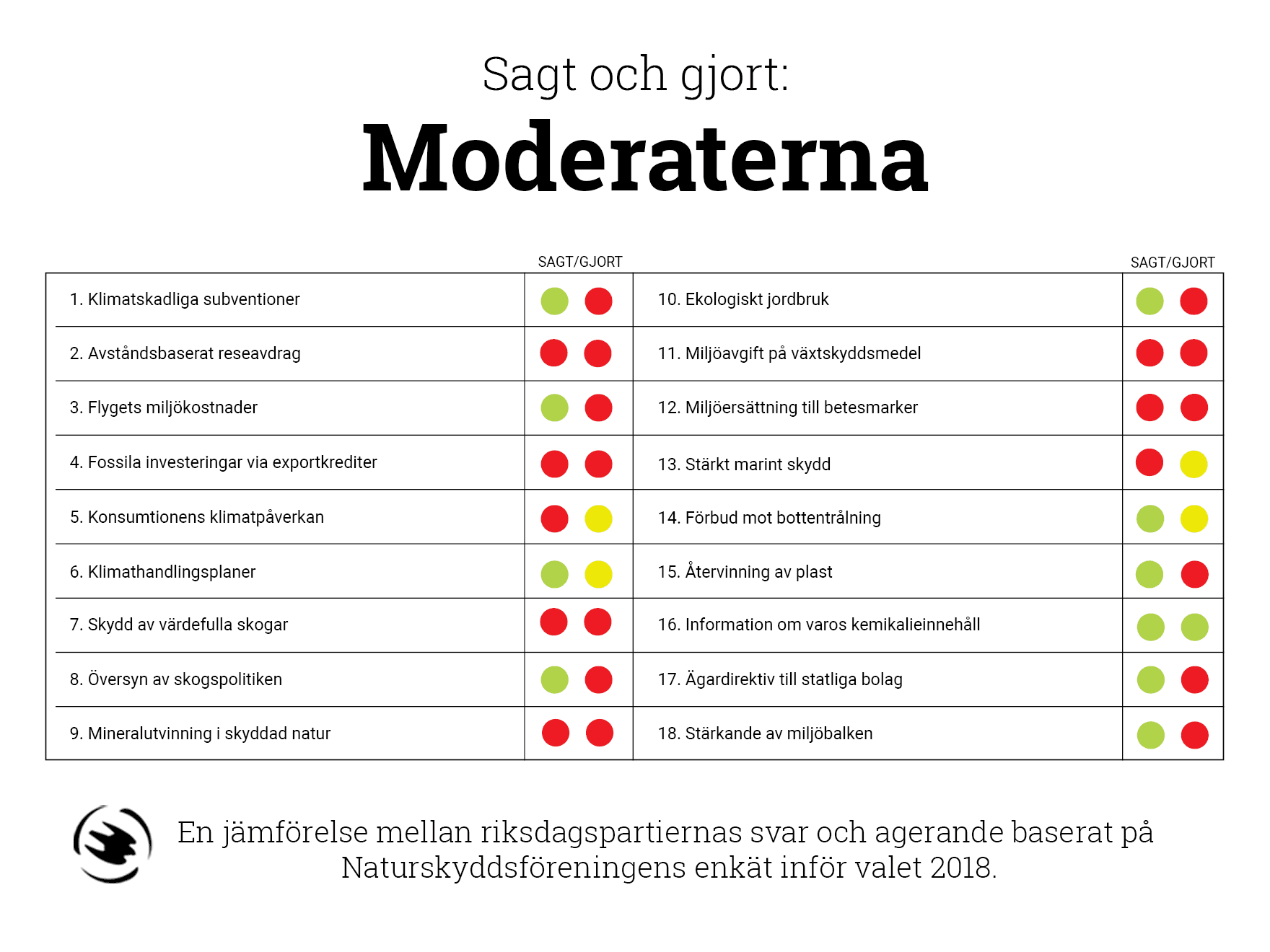 Sagt och gjort inom miljöpolitiken – graf,Moderaterna